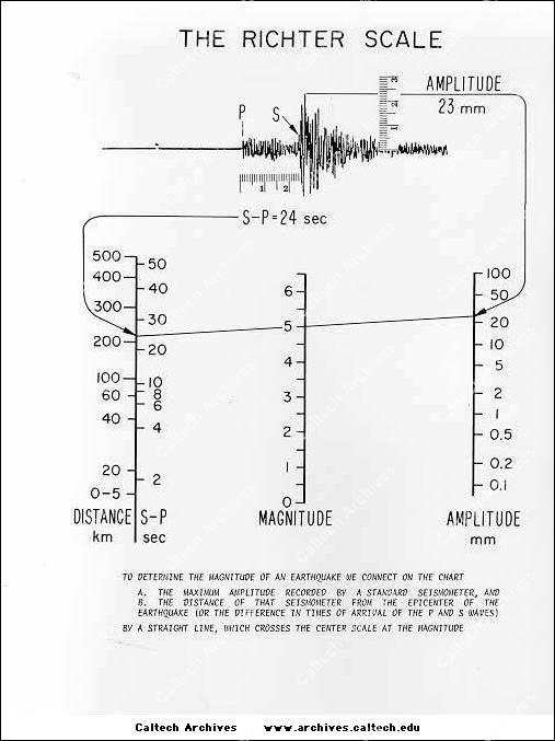 Magnitude Richter Scale