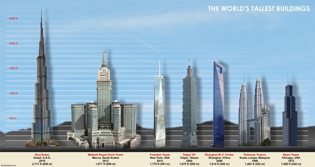 World S Tallest Skyscrapers Page 1