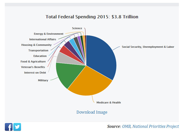 MORE THAN 1 in 3 Americans On Government Assistance, page 1