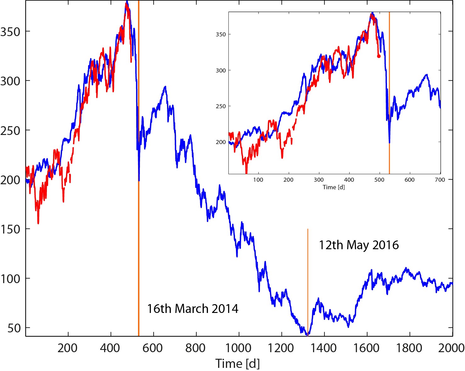 1928 29 stock market chart