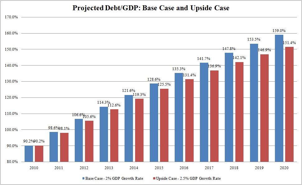 College gdp