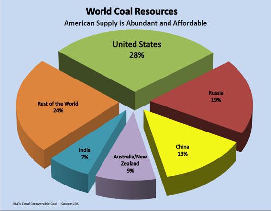 world coal institute