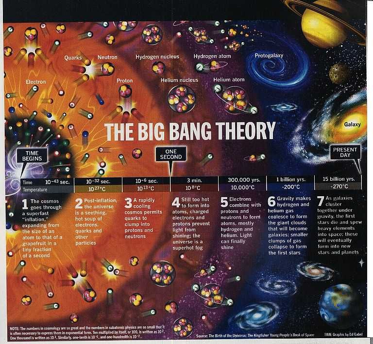 Science big bang theory The Big