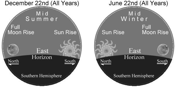 Sun Rises In The West Southern Hemisphere