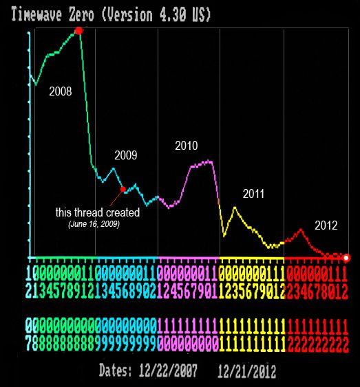 Timewave Zero Chart