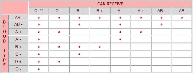 http://files.abovetopsecret.com/uploads/ats51652_blood_chart.jpg