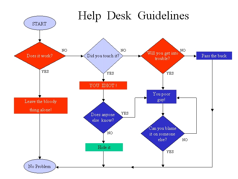 Система хелп. Help Desk схема. Help Desk системы. Service Desk структура. Help Desk бизнес процесс.