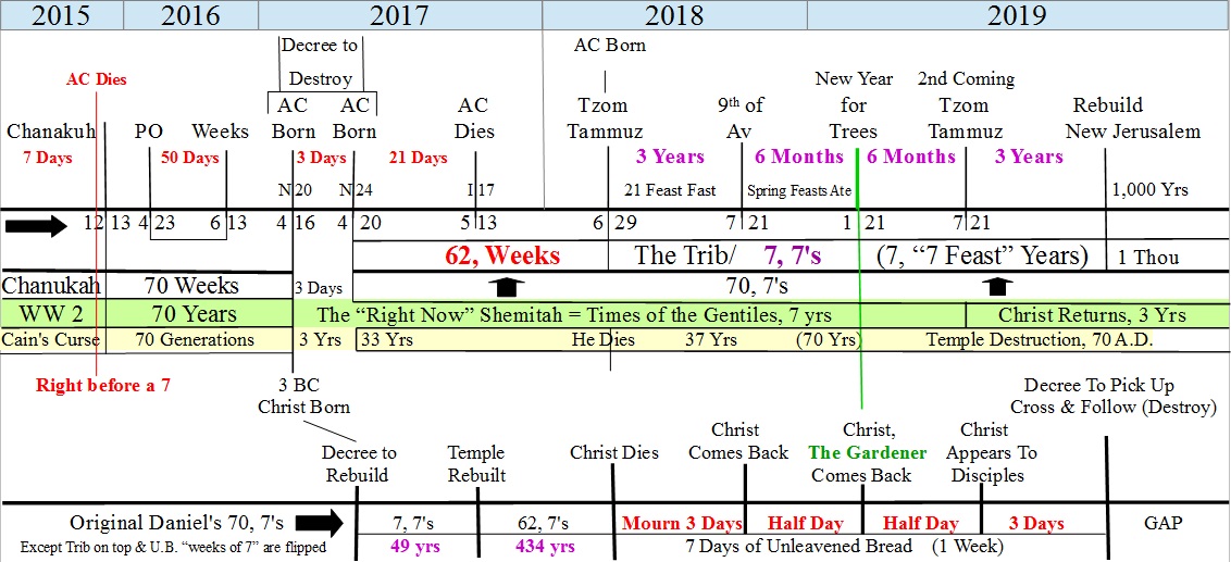 Time's of the Gentile's Shemitah, 666, and the 70, 7's, page 1