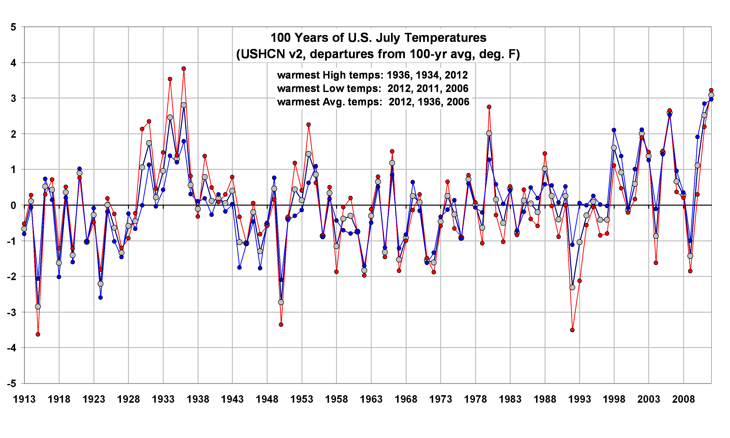 Текущий год c. Глобальное потепление диаграмма. Average Daily temperature data uk. Warming temperatures in July. Statistics Global warming Blue graph.