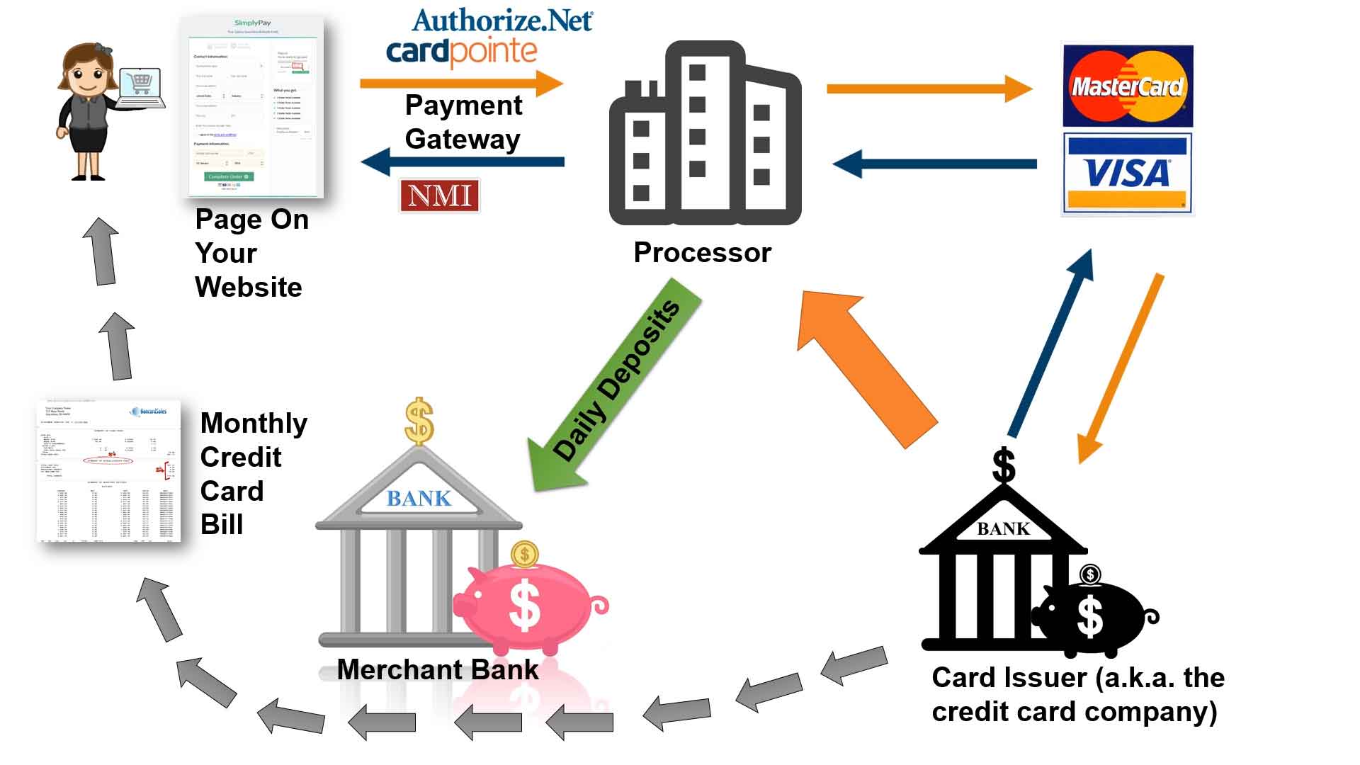 Мерчант на bybit. Мерчант эквайринг. Мерчант схема. Мерчант счет. Мерчант что это такое простыми словами.