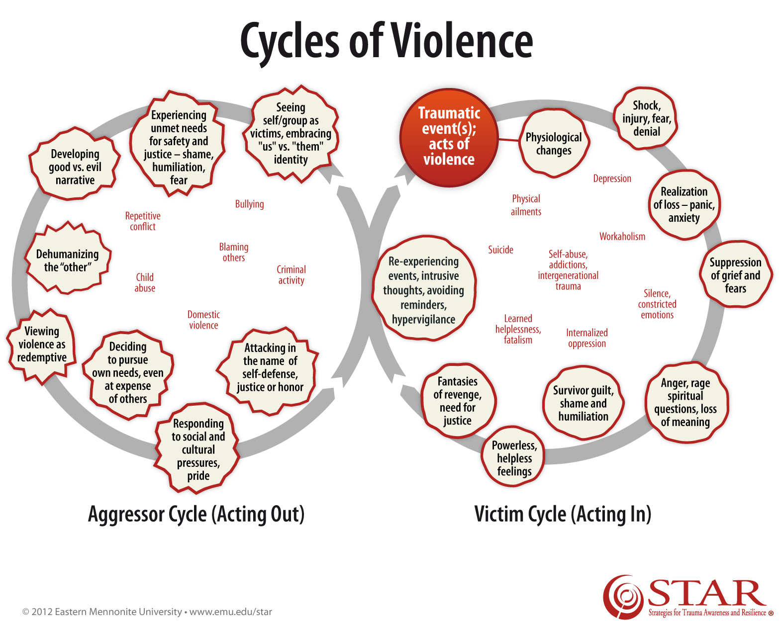 Act out roles. Cycle of violence. Intrusive thoughts. E.Y.E Cycle of Guilt. Safety and violence.