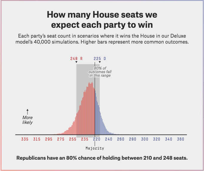 538 model has Republicans winning the House 3 to 1 this is driving the