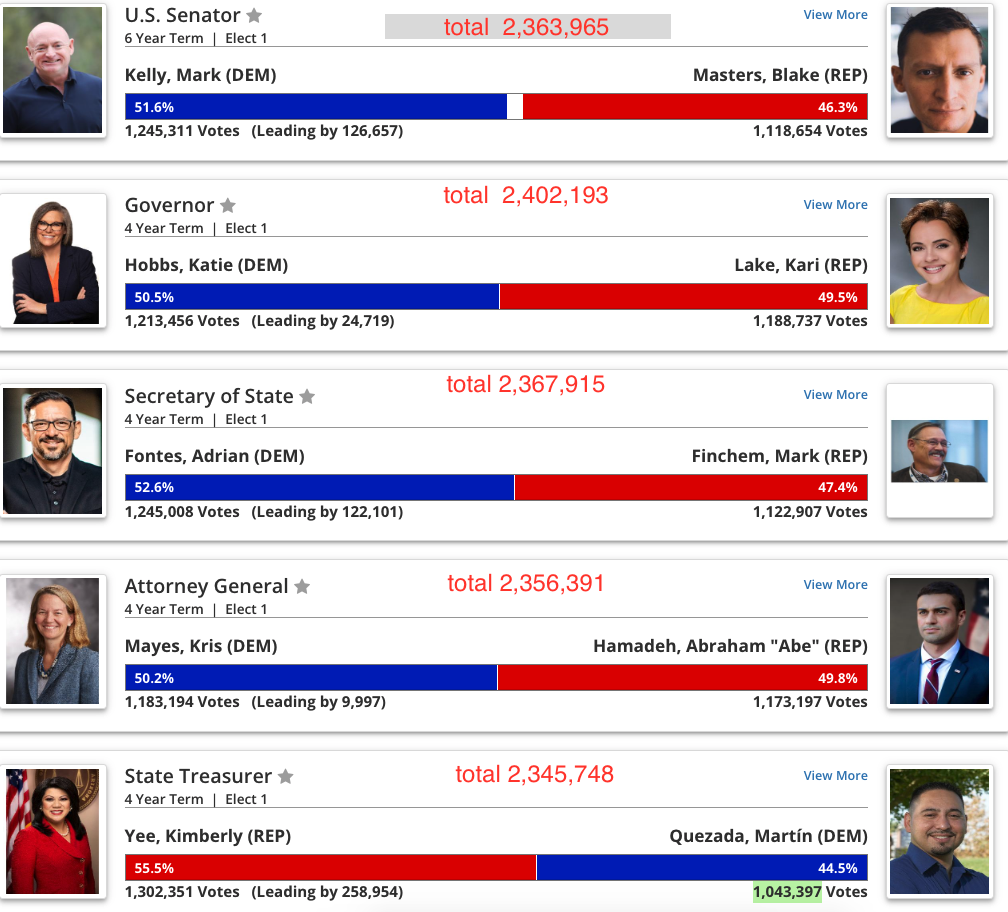 How Does One State Election Have 30000 Plus More Votes Than Any Other 