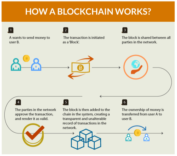 Транзакции в блокчейне. How Blockchain works. Цифровые валюты схема. Структура блокчейна биткоина.