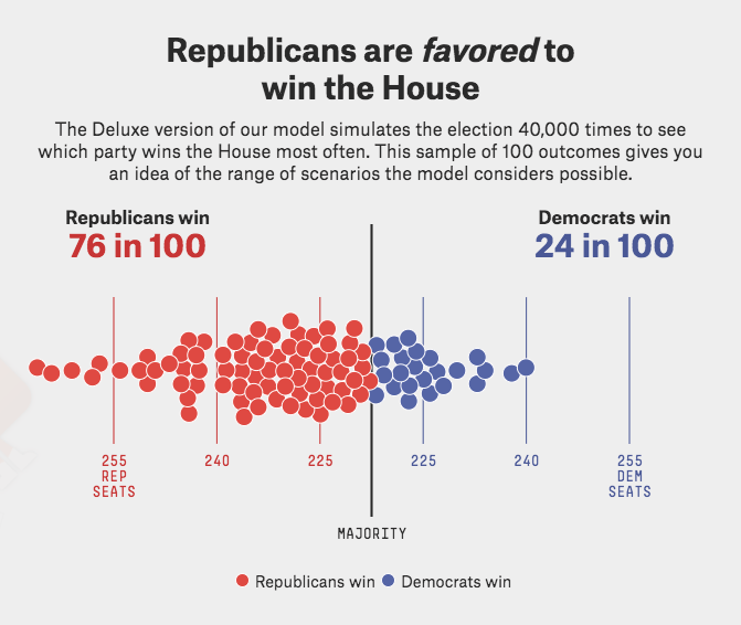 538 model has Republicans winning the House 3 to 1 this is driving the