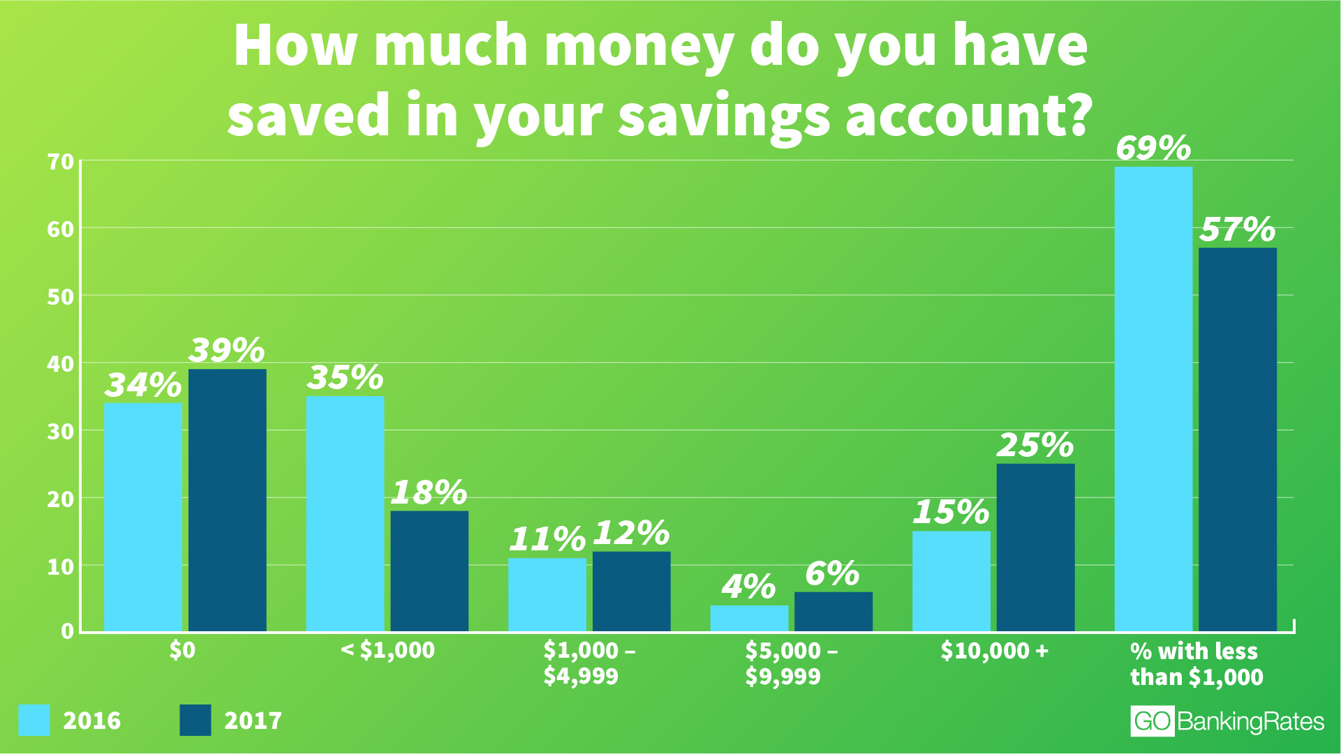 More Than Half Of Americans Have Less Than 1000 In Savings Page 1