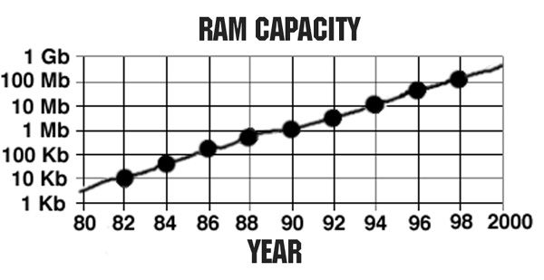 Graphic ram. Capacity of Ram. Memory capacity. График Мемори Капасити что это.